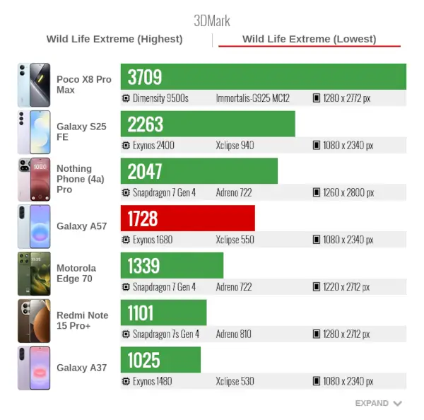 Samsung Galaxy A57 3DMark Wild Life Extreme Lowest