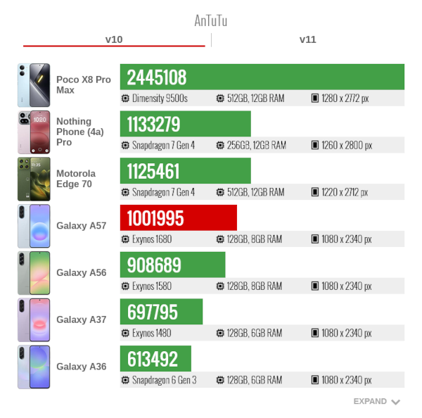 Samsung Galaxy A57 AnTuTu v10