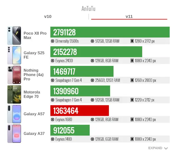 Samsung Galaxy A57 AnTuTu v11