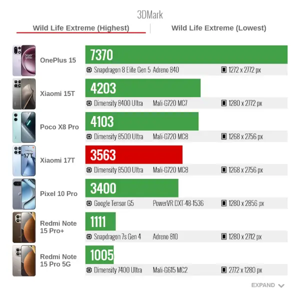 Xiaomi 17T 3DMark Wild Life Extreme Highest