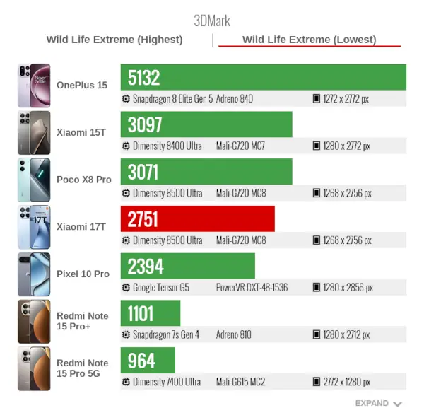 Xiaomi 17T 3DMark Wild Life Extreme Lowest
