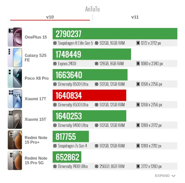 Xiaomi 17T AnTuTU v10