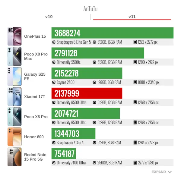 Xiaomi 17T AnTuTU v11