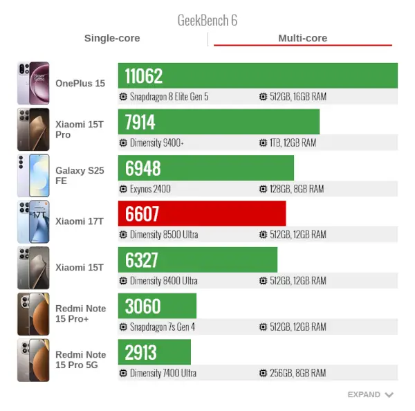 Xiaomi17T Geek Bench 6 Multi Core