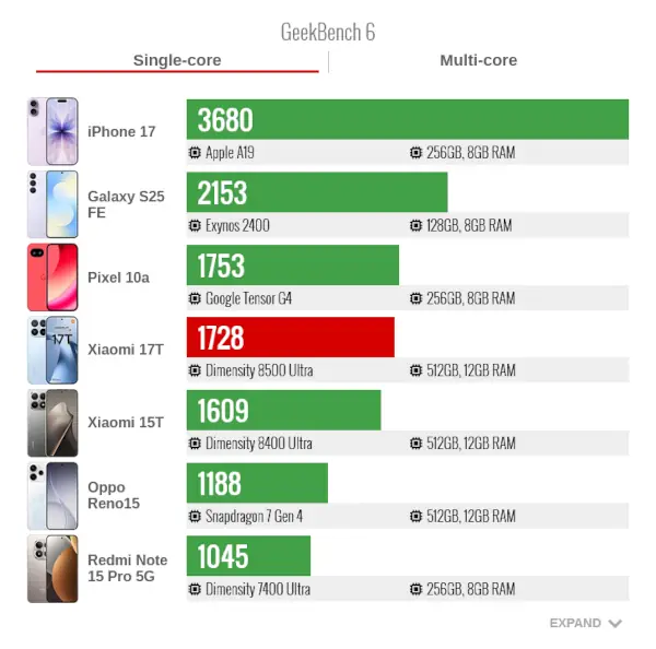 Xiaomi17T Geek Bench 6 Single Core