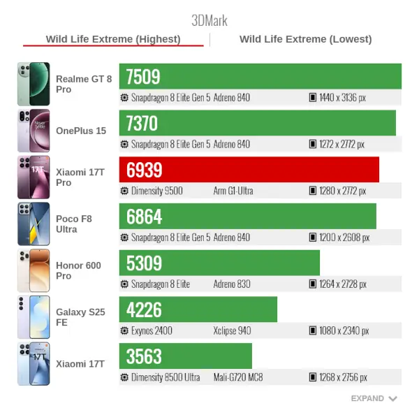Xiaomi 17T pro 3DMark Wild Life Extreme Highest