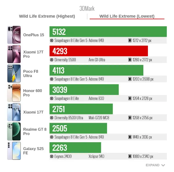 Xiaomi 17T pro 3DMark Wild Life Extreme Lowest