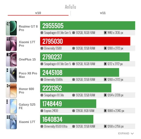 Xiaomi 17T pro AnTuTu v10