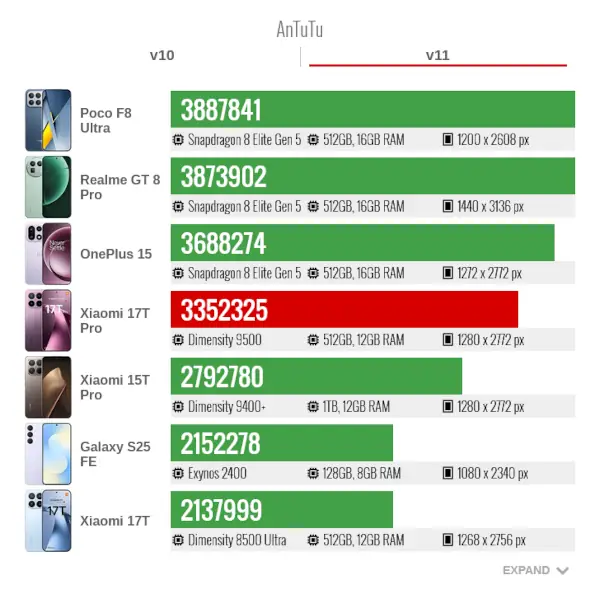 Xiaomi 17T pro AnTuTu v11