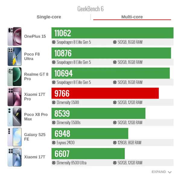 Xiaomi17Tpro GeekBench6 MultiCore