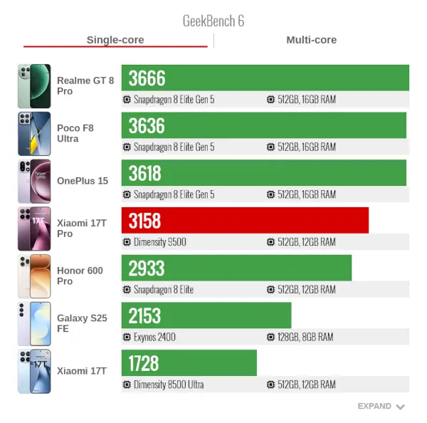 Xiaomi 17T pro GeekBench6 Single Core