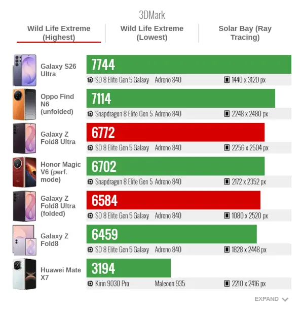 Samsung Galaxy Z Fold8 ultra 3DMark Wild Life Extreme Highest