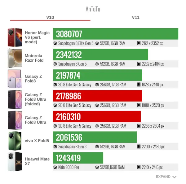 Samsung Galaxy Z Fold8 ultra AnTuTu v10