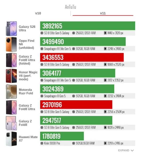 Samsung Galaxy Z Fold8 ultra AnTuTu v11