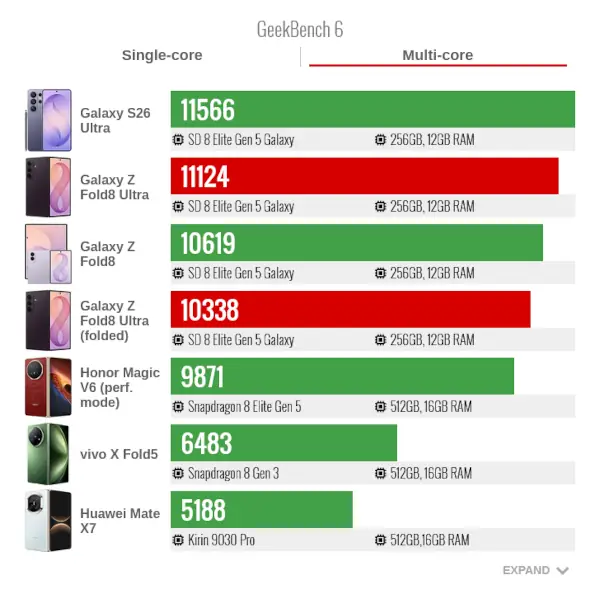 Samsung Galaxy Z Fold8 ultra GeekBench6 Multi Core