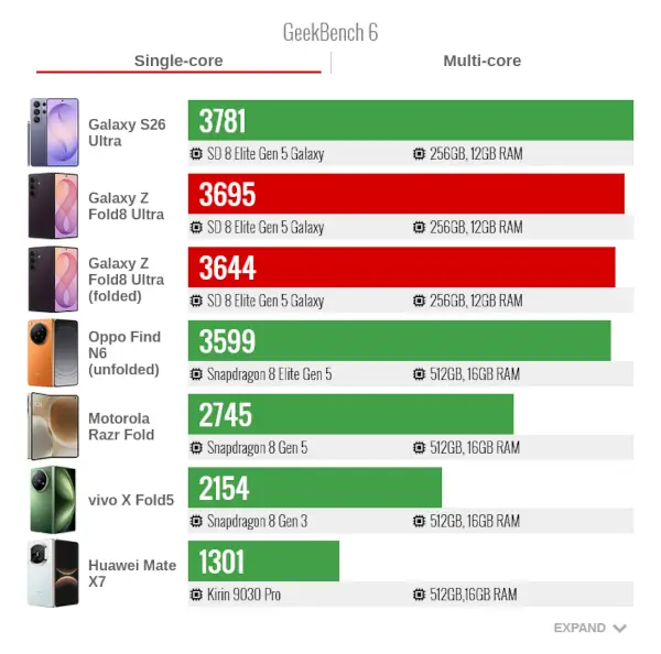 Samsung Galaxy Z Fold8 ultra GeekBench6 Single Core