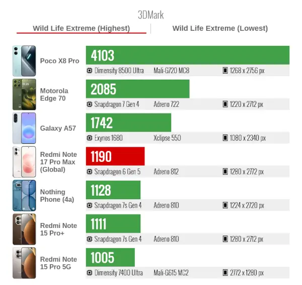 Xiaomi Redmi Note 17 Pro Max 3DMark WildLifeExtremeHighest