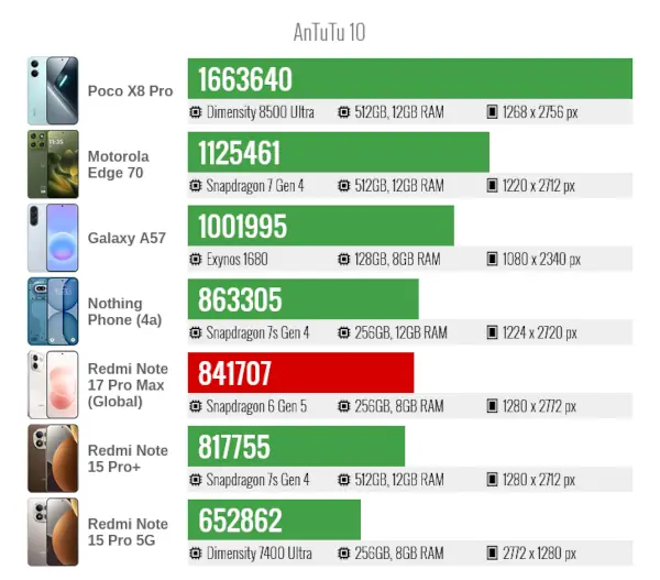Xiaomi Redmi Note 17 Pro Max AnTuTu10