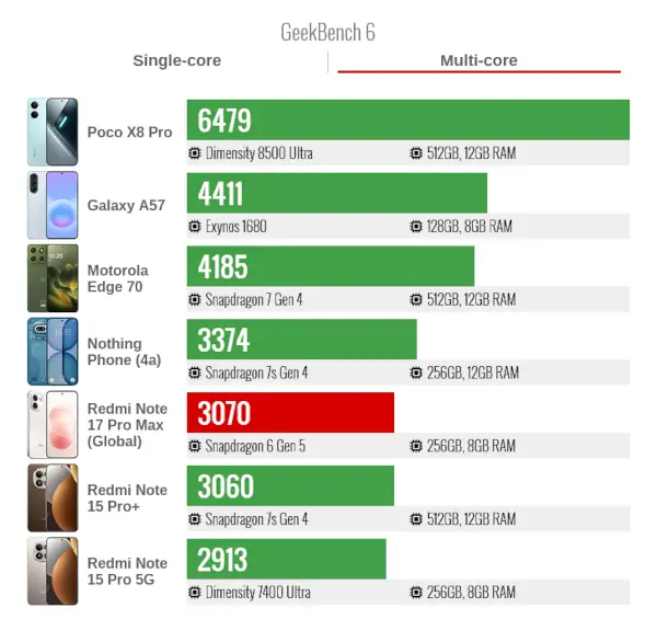 Xiaomi Redmi Note 17 Pro Max GeekBench6 MultiCore