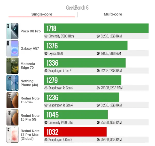 Xiaomi Redmi Note 17 Pro Max GeekBench6 SingleCore