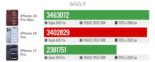 IPhone 18 pro AnTuTu v11