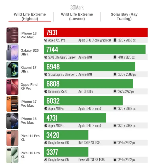 IPhone 18 pro Max 3DMark Highest