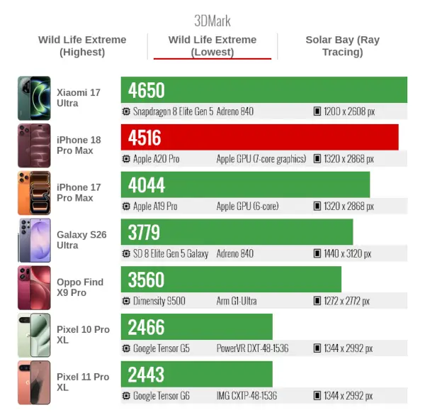 IPhone 18 pro Max 3DMark Lowest