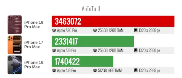 IPhone 18 pro Max AnTuTu v11