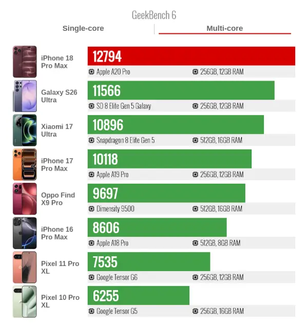 IPhone 18 pro Max GeekBench6 Multi Core