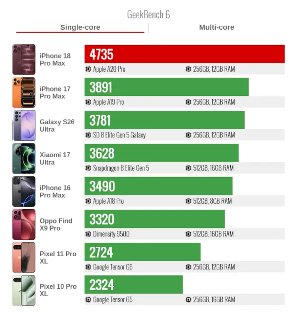 IPhone 18 pro Max GeekBench6 Single Core