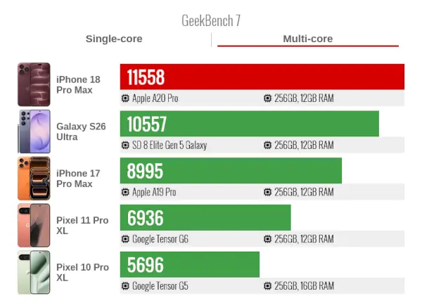 IPhone 18 pro Max GeekBench7 Multi Core