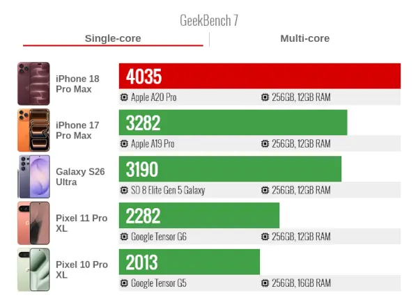 IPhone 18 pro Max GeekBench7 Single Core